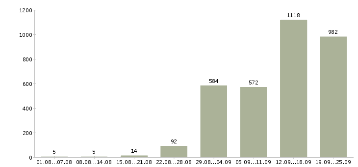 Работа с достойной оплатой в Москве - Число вакансий в Москве по специальности с достойной оплатой за 2 месяца