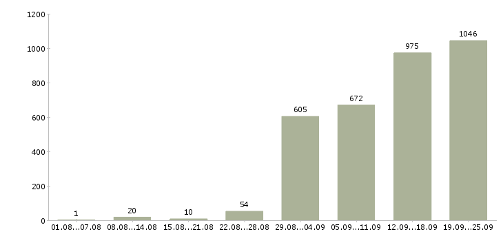 Работа сотрудник в офис менеджер в Москве - Число вакансий в Москве по специальности сотрудник в офис менеджер за 2 месяца