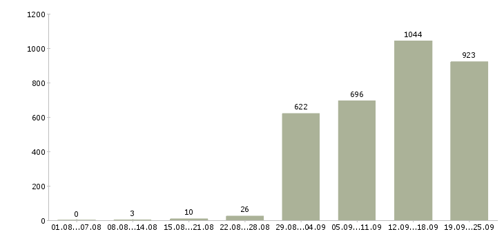 Работа сотрудник выкладки товара в Москве - Число вакансий в Москве по специальности сотрудник выкладки товара за 2 месяца