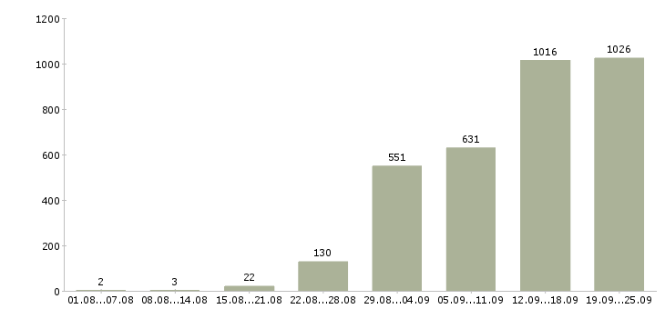 Работа сотрудник на документацию в Москве - Число вакансий в Москве по специальности сотрудник на документацию за 2 месяца