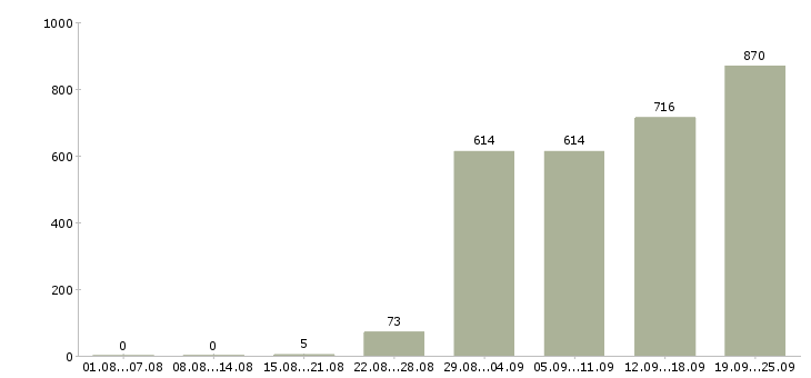 Работа сотрудник на дому с обучением в Москве - Число вакансий в Москве по специальности сотрудник на дому с обучением за 2 месяца
