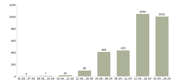 Работа сотрудник на подработку в Москве - Число вакансий в Москве по специальности сотрудник на подработку за 2 месяца