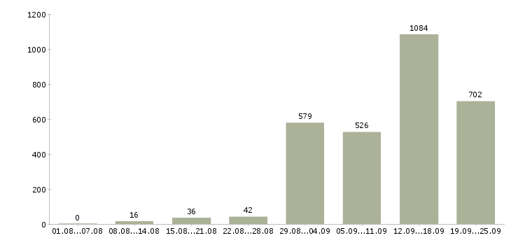 Работа сотрудник на телефон в офис в Москве - Число вакансий в Москве по специальности сотрудник на телефон в офис за 2 месяца