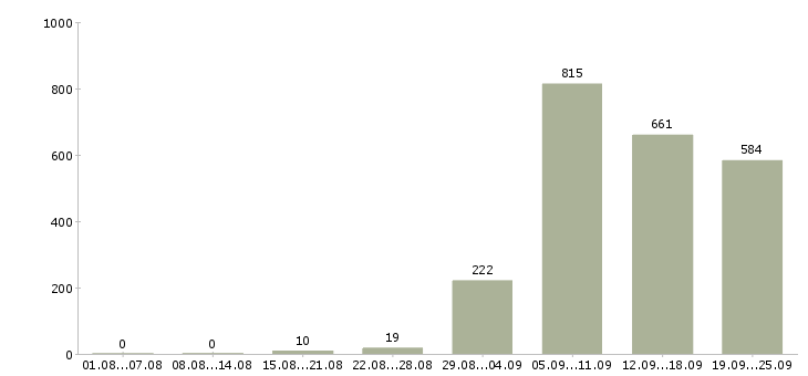 Работа сотрудник охраны в Москве - Число вакансий в Москве по специальности сотрудник охраны за 2 месяца