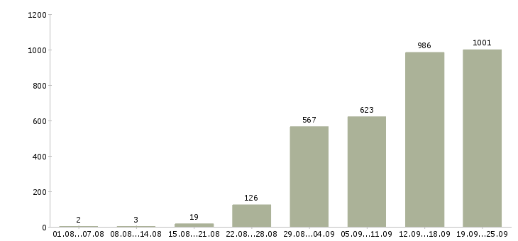 Работа сотрудник по документации в Москве - Число вакансий в Москве по специальности сотрудник по документации за 2 месяца