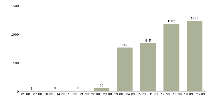 Работа сотрудник производства в Москве - Число вакансий в Москве по специальности сотрудник производства за 2 месяца