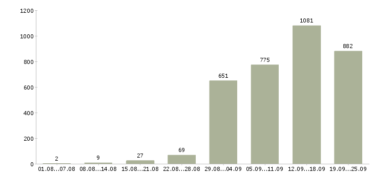 Работа сотрудничество в Москве - Число вакансий в Москве по специальности сотрудничество за 2 месяца