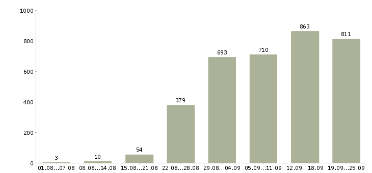 Работа специалист менеджер по продажам в Москве - Число вакансий в Москве по специальности специалист менеджер по продажам за 2 месяца
