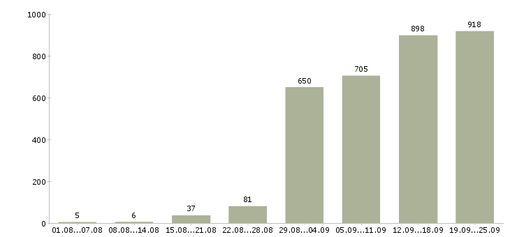 Работа специалист проекта в Москве - Число вакансий в Москве по специальности специалист проекта за 2 месяца