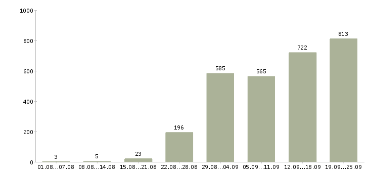 Работа специалист с обязанностями менеджера в Москве - Число вакансий в Москве по специальности специалист с обязанностями менеджера за 2 месяца