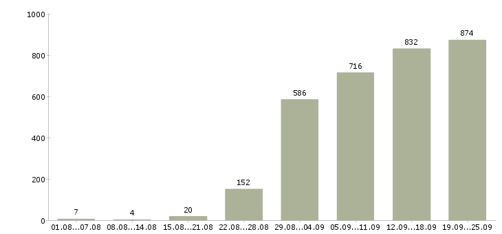 Работа специалисты по работе на пк в Москве - Число вакансий в Москве по специальности специалисты по работе на пк за 2 месяца