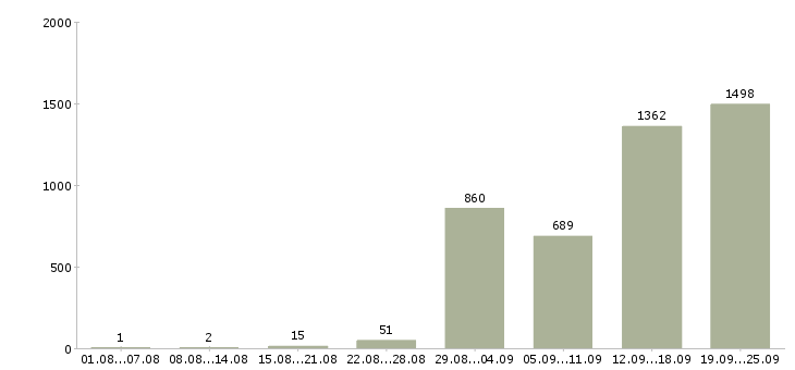 Работа техник по связи в Москве - Число вакансий в Москве по специальности техник по связи за 2 месяца