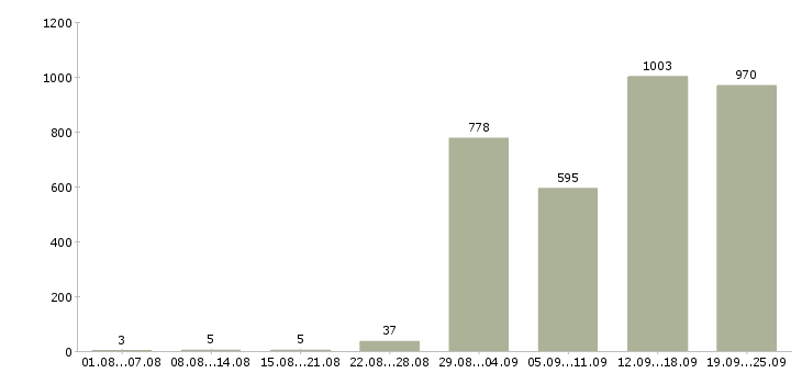 Работа техник технолог в Москве - Число вакансий в Москве по специальности техник технолог за 2 месяца
