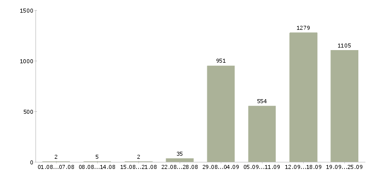Работа технолог сменный в Москве - Число вакансий в Москве по специальности технолог сменный за 2 месяца