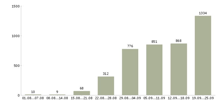 Работа уборщицы в Москве - Число вакансий в Москве по специальности уборщицы за 2 месяца