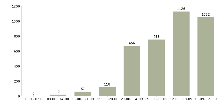 Работа с клиентами в Новосибирске - Число вакансий в Новосибирске по специальности с клиентами за 2 месяца