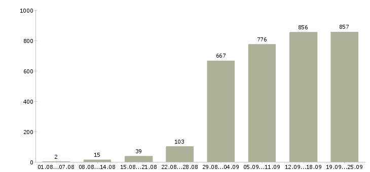 Работа рабочий в Самаре - Число вакансий в Самаре по специальности рабочий за 2 месяца