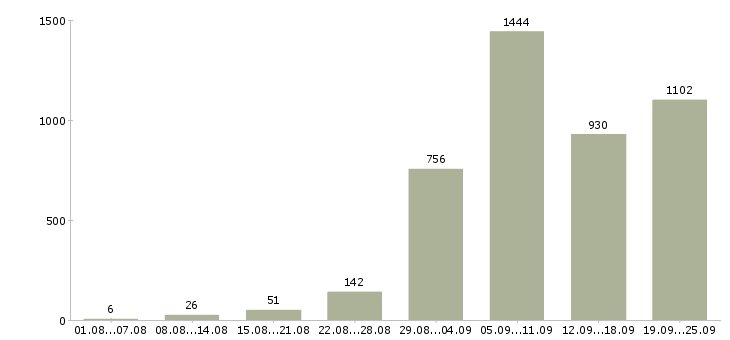 Работа производство в Тюмени - Число вакансий в Тюмени по специальности производство за 2 месяца