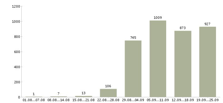 Работа производство в Хабаровске - Число вакансий в Хабаровске по специальности производство за 2 месяца