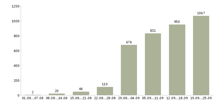 Работа официальная работа в Челябинске - Число вакансий в Челябинске по специальности официальная работа за 2 месяца