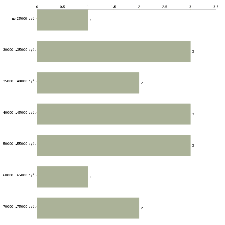 Найти работу бухгалтер по общественному питанию Санкт-петербург - График распределения вакансий «бухгалтер по общественному питанию» по зарплате