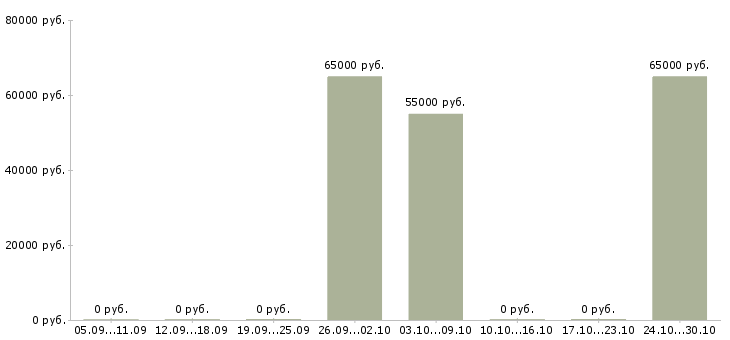Вакансии javascript разработчик в Тольятти - Медиана зарплат javascript разработчик в Тольятти за 2 месяца