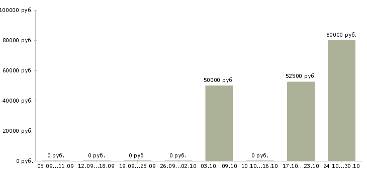 Вакансии агент по элитной недвижимости в Краснодаре - Медиана зарплат агент по элитной недвижимости в Краснодаре за 2 месяца