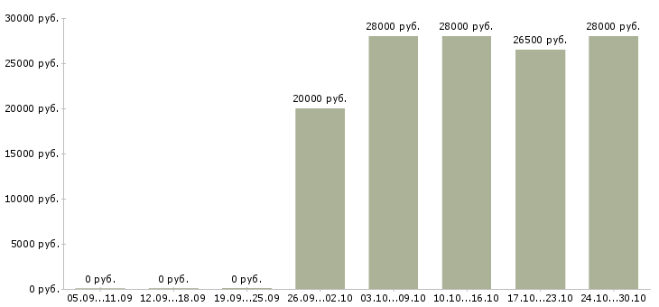Вакансии администратор в интернете на дому в Красноярске - Медиана зарплат администратор в интернете на дому в Красноярске за 2 месяца