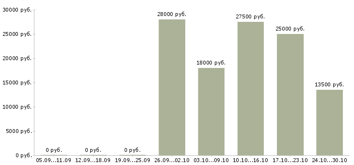 Вакансии активные продавцы в Астрахани - Медиана зарплат активные продавцы в Астрахани за 2 месяца