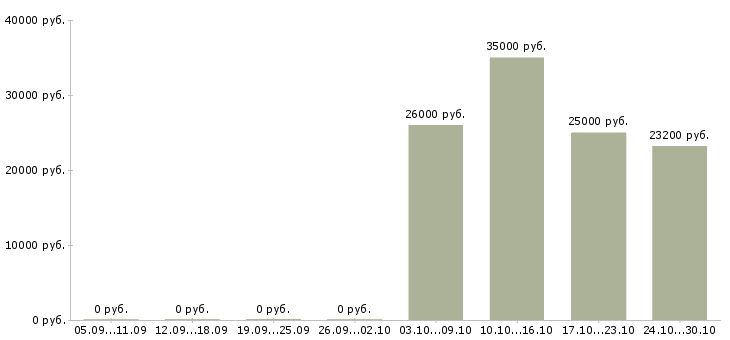 Вакансии бухгалтер на кассовые операции в Казани - Медиана зарплат бухгалтер на кассовые операции в Казани за 2 месяца