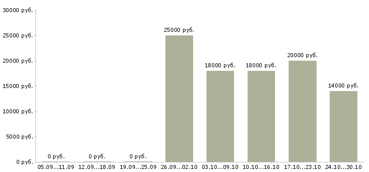 Вакансии бухгалтер на кассовые операции в Ульяновске - Медиана зарплат бухгалтер на кассовые операции в Ульяновске за 2 месяца