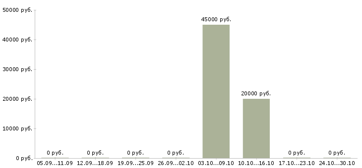 Вакансии бухгалтер управленческого учета в Тюмени - Медиана зарплат бухгалтер управленческого учета в Тюмени за 2 месяца