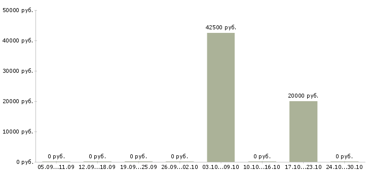 Вакансии бухгалтер управленческого учета в Ярославле - Медиана зарплат бухгалтер управленческого учета в Ярославле за 2 месяца