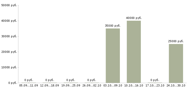 Вакансии водитель категория e в Хабаровске - Медиана зарплат водитель категория e в Хабаровске за 2 месяца