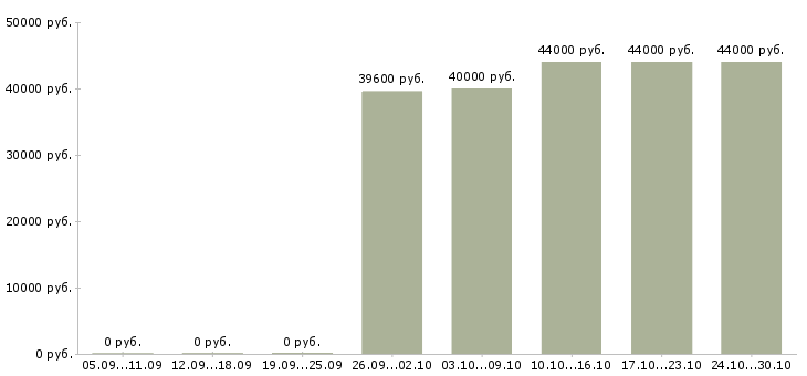 Вакансии грузчик с ежедневным расчетом Санкт-петербург - Медиана зарплат грузчик с ежедневным расчетом Санкт-петербург за 2 месяца