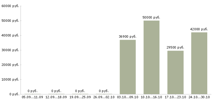 Вакансии директор по торговле Набережные челны - Медиана зарплат директор по торговле Набережные челны за 2 месяца