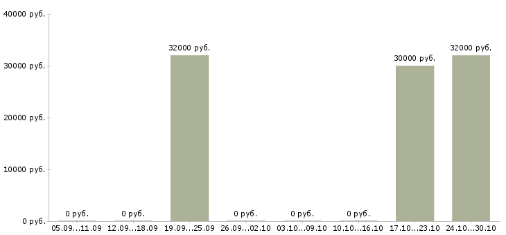 Вакансии достойный доход Мордовия - Медиана зарплат достойный доход Мордовия за 2 месяца