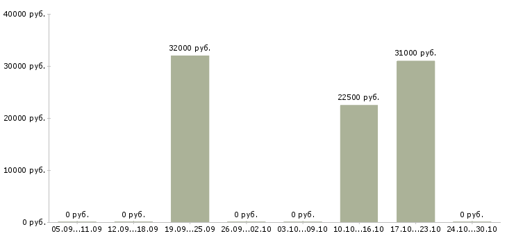 Вакансии достойный доход Якутия - Медиана зарплат достойный доход Якутия за 2 месяца