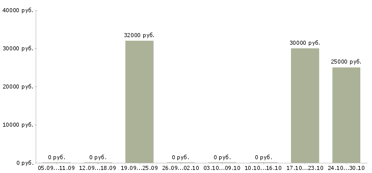 Вакансии достойный доход в Тольятти - Медиана зарплат достойный доход в Тольятти за 2 месяца