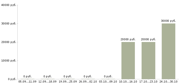 Вакансии консультант торгового зала в Дзержинске - Медиана зарплат консультант торгового зала в Дзержинске за 2 месяца