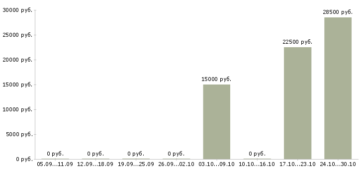 Вакансии консультант торгового зала в Тамбове - Медиана зарплат консультант торгового зала в Тамбове за 2 месяца
