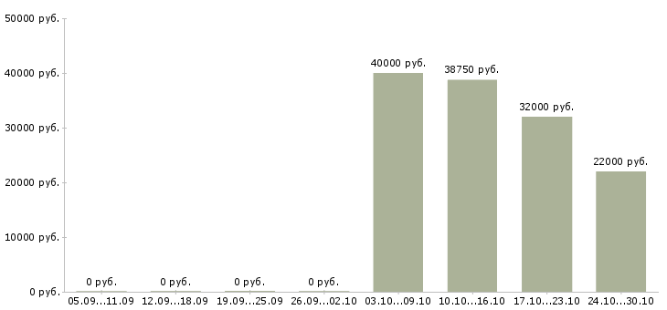 Вакансии корпоративный торговый представитель в Тамбове - Медиана зарплат корпоративный торговый представитель в Тамбове за 2 месяца