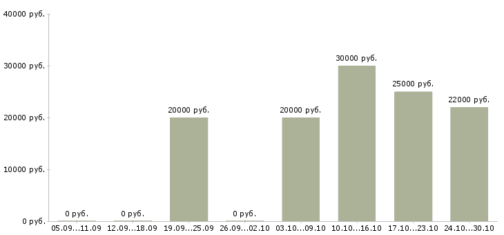 Вакансии менеджер онлайн продаж в Кирове - Медиана зарплат менеджер онлайн продаж в Кирове за 2 месяца