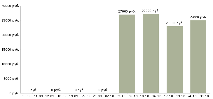 Вакансии менеджер онлайн продаж в Костроме - Медиана зарплат менеджер онлайн продаж в Костроме за 2 месяца