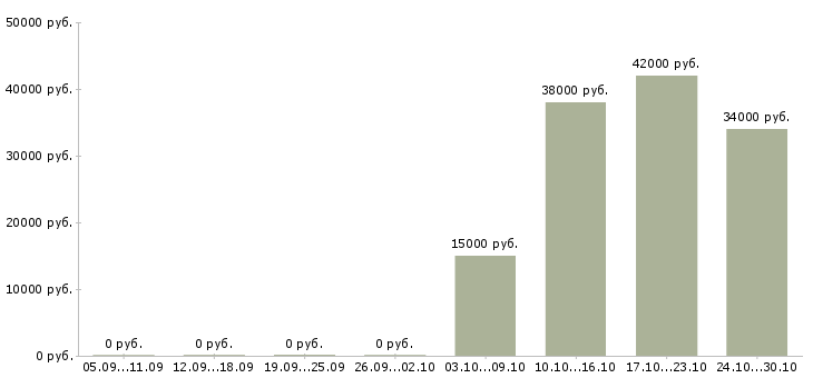 Вакансии менеджер офисных продаж в Дзержинске - Медиана зарплат менеджер офисных продаж в Дзержинске за 2 месяца