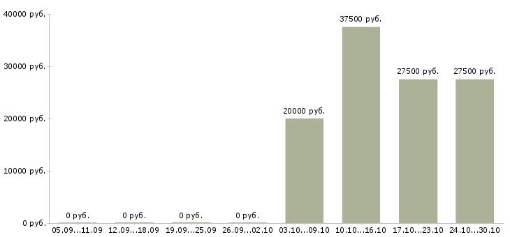 Вакансии менеджер по клиентскому сервису в Челябинске - Медиана зарплат менеджер по клиентскому сервису в Челябинске за 2 месяца
