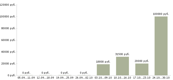 Вакансии менеджер по продажам банковских продуктов в Ярославле - Медиана зарплат менеджер по продажам банковских продуктов в Ярославле за 2 месяца
