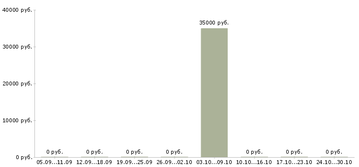Вакансии менеджер по продажам в2в в Хабаровске - Медиана зарплат менеджер по продажам в2в в Хабаровске за 2 месяца