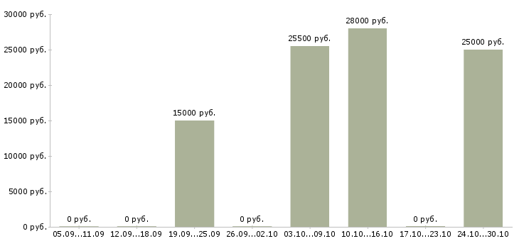 Вакансии менеджер по продвижению бренда в Уфе - Медиана зарплат менеджер по продвижению бренда в Уфе за 2 месяца