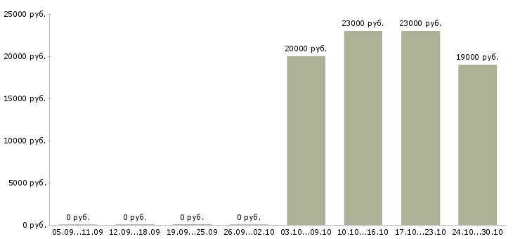 Вакансии менеджер по розничным продажам в Пскове - Медиана зарплат менеджер по розничным продажам в Пскове за 2 месяца